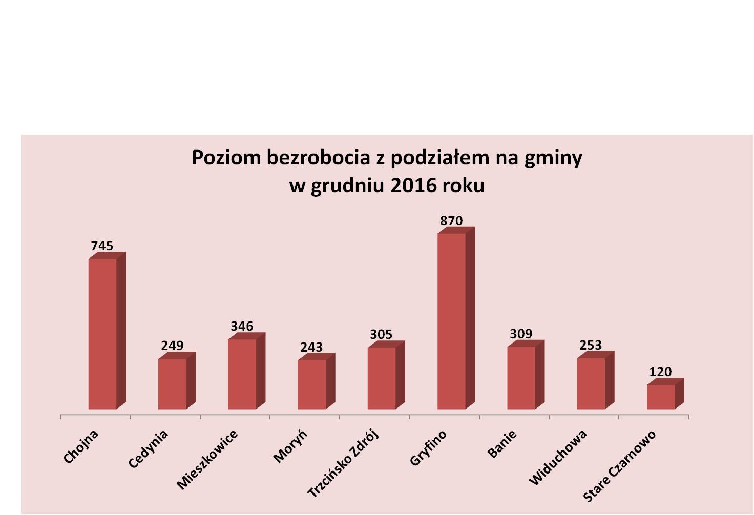 Poziom bezrobocia w gminach stan na grudzień 2016 roku