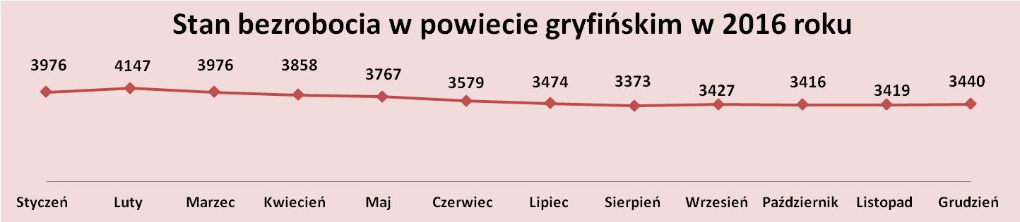 Poziom bezrobocia w pow. gryf.2016