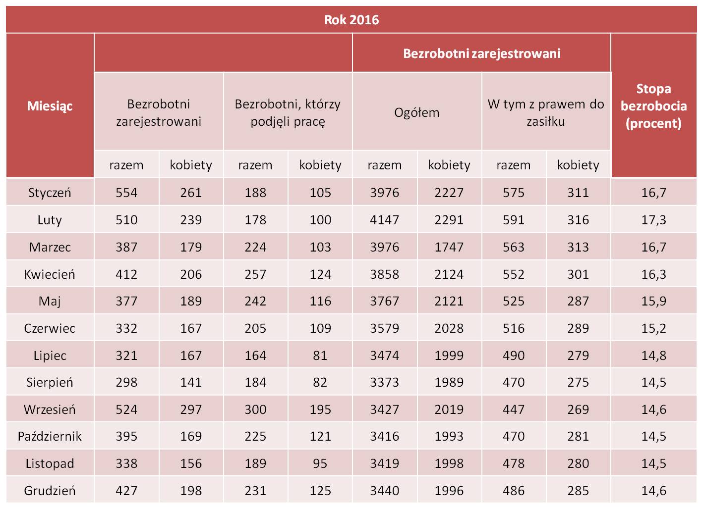 Statystyka lokalna z rozbiciem na miesiące 2016 rok