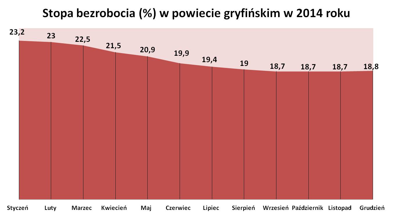 Stopa bezrobocia w powiecie gryfińskim w 2014 roku