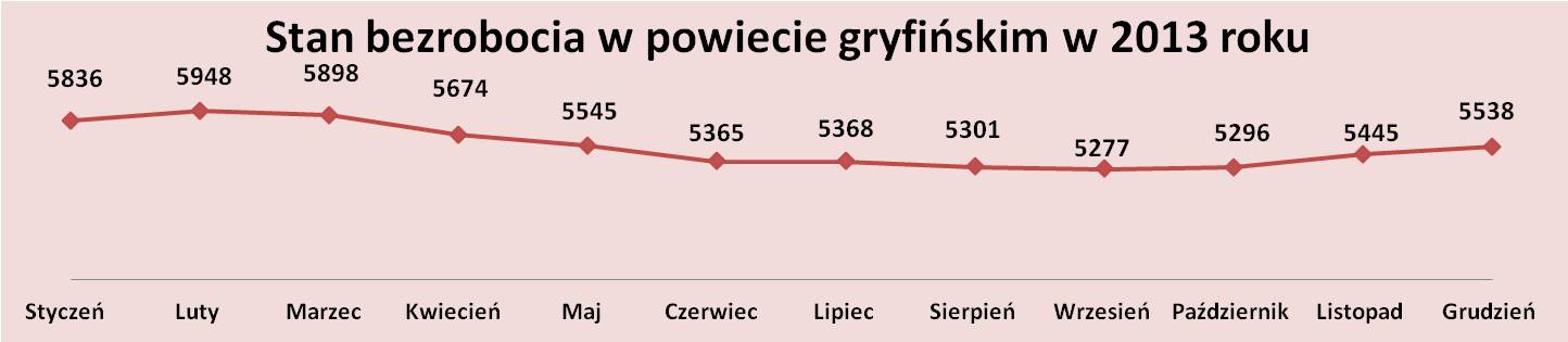 Stan bezrobocia w powiecie gryfińskim w 2013 roku