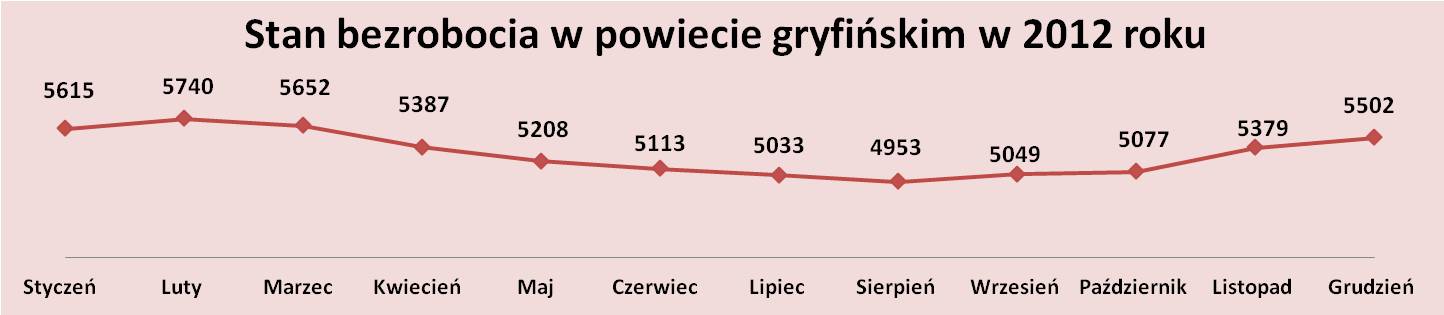 Stan bezrobocia w powiecie gryfińskim w 2012 roku