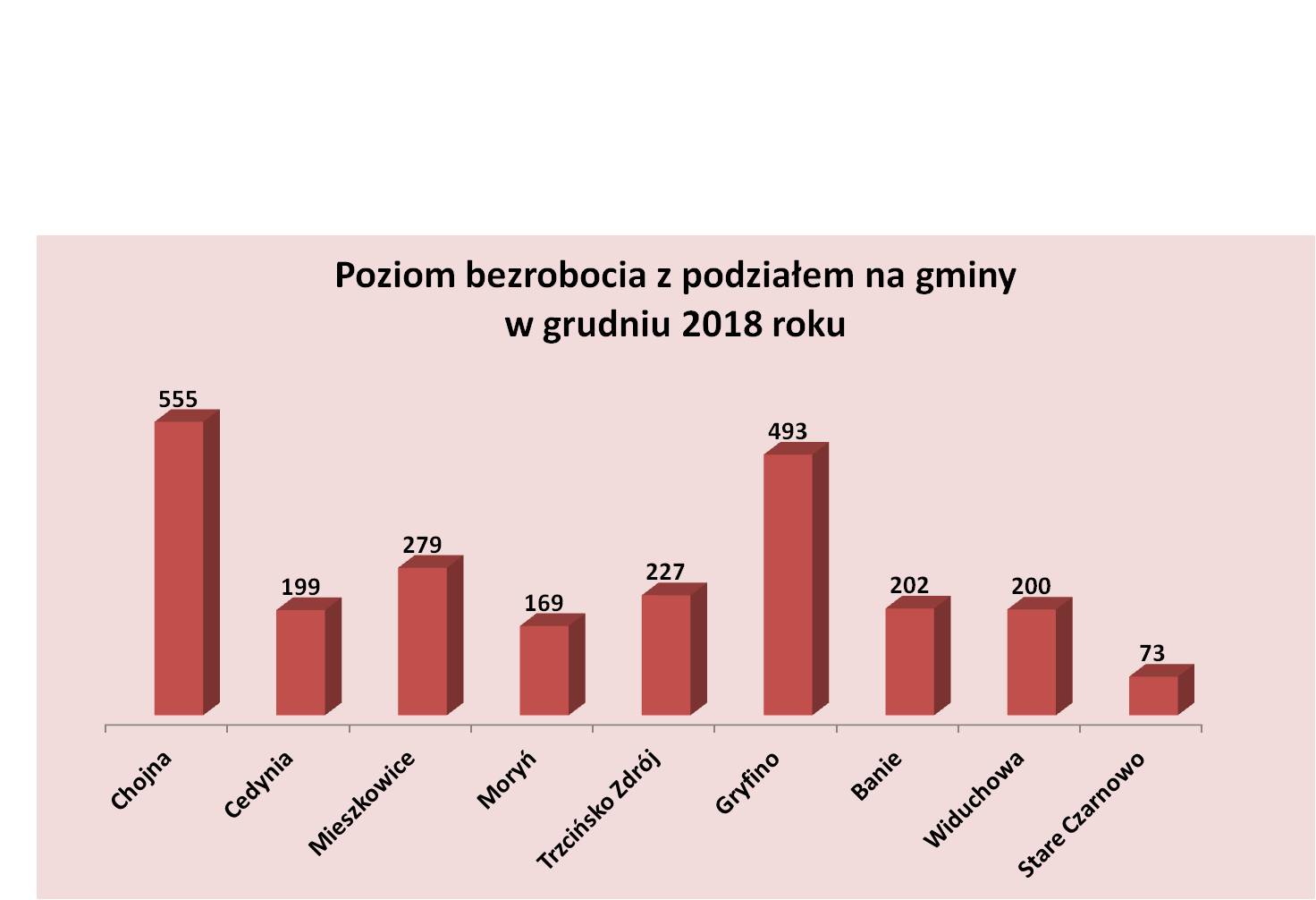 Poziom bezrobocia z podziałem na gminy grudzień