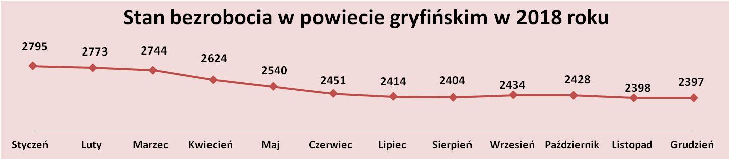 Stan bezrobocia w powiecie gryfińskim w 2018 roku grudzień