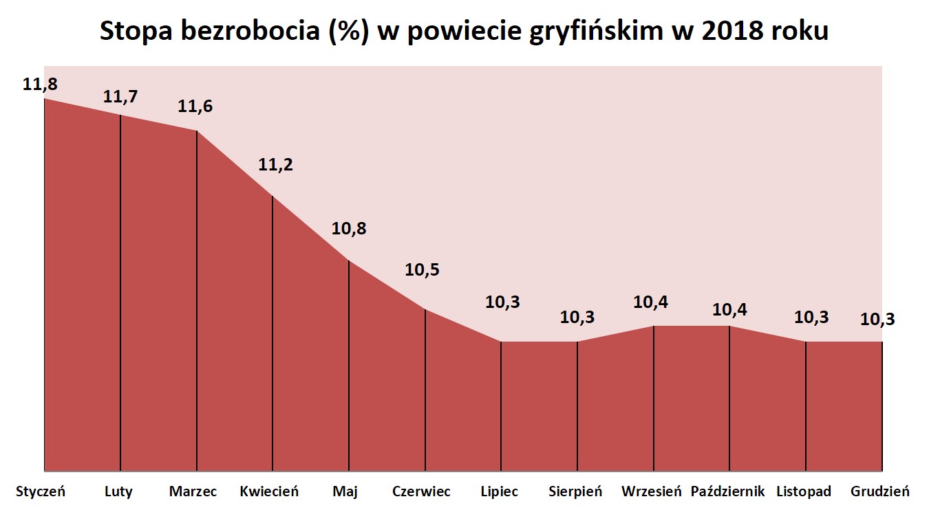 Stopa bezrobocia (%) w powiecie gryfińskim w 2018 roku