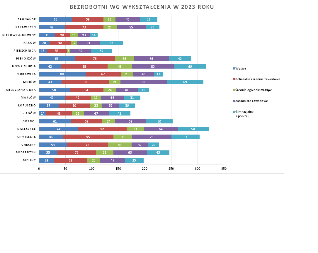 Wykształcenie 2023